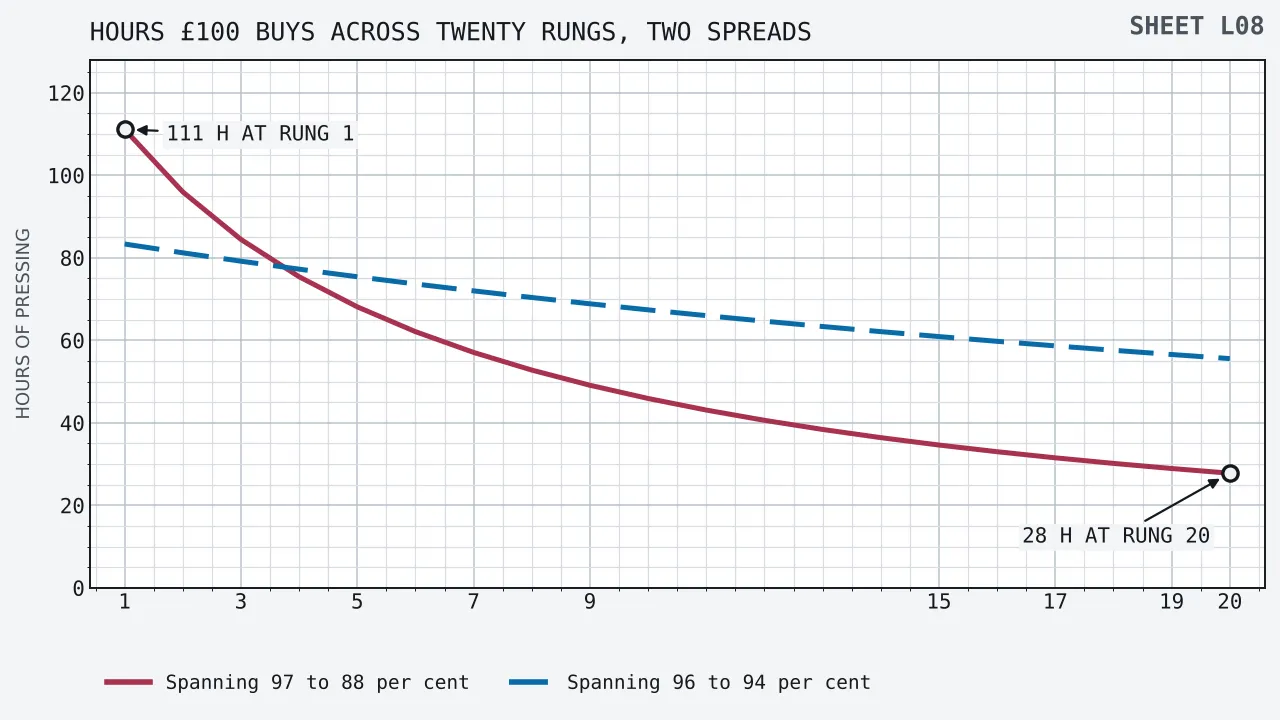 Hours of pressing that one hundred pounds funds, up the vertical axis, against the twenty rungs of a sorted line numbered along the horizontal. A steep curve, drawn for a line spanning 97 to 88 per cent, falls from 111.1 hours at rung one to 27.8 hours at rung twenty, and both ends are ringed and labelled. A shallow curve, drawn for a line spanning 96 to 94 per cent, falls from 83.3 hours to 55.6 hours across the same twenty rungs.