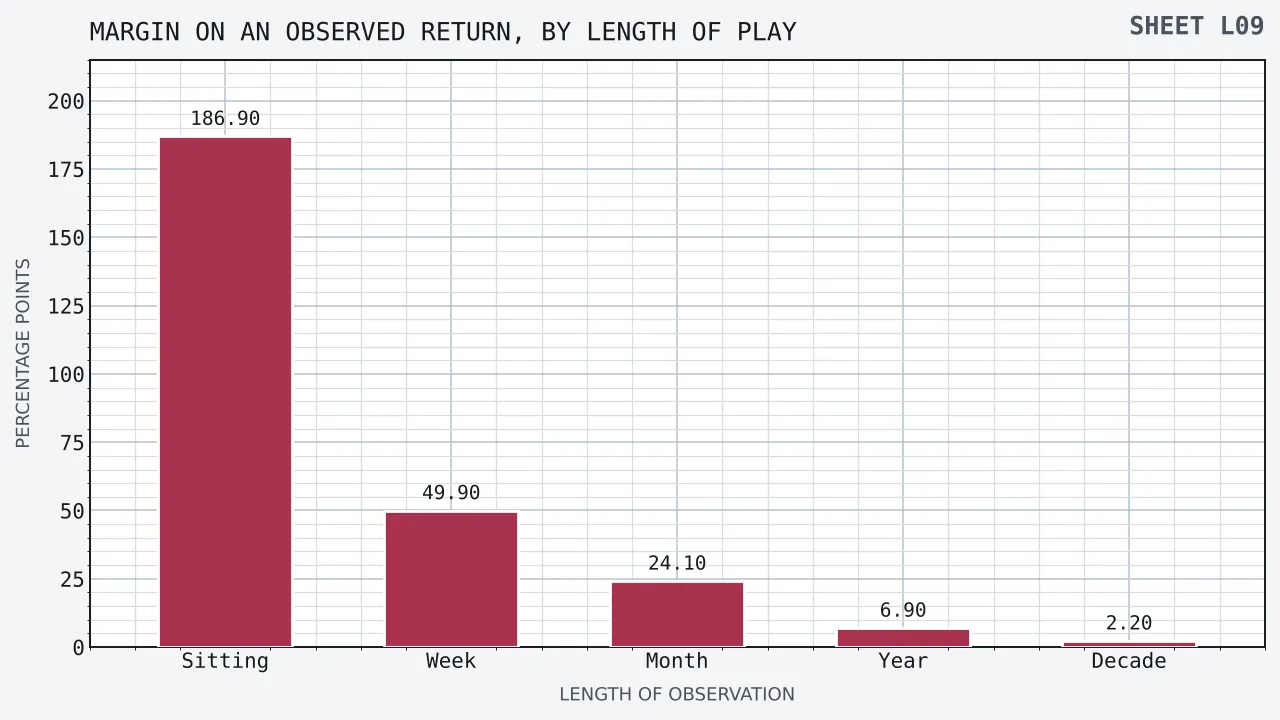 A bar chart of the margin around an observed return, in percentage points up the vertical axis, against the length of observation along the horizontal. Five bars labelled Sitting, Week, Month, Year and Decade fall steeply from left to right: 110 presses give 186.9 points, 1,540 presses give 49.9, 6,600 presses give 24.1, 80,300 presses give 6.9 and 803,000 presses give 2.2.