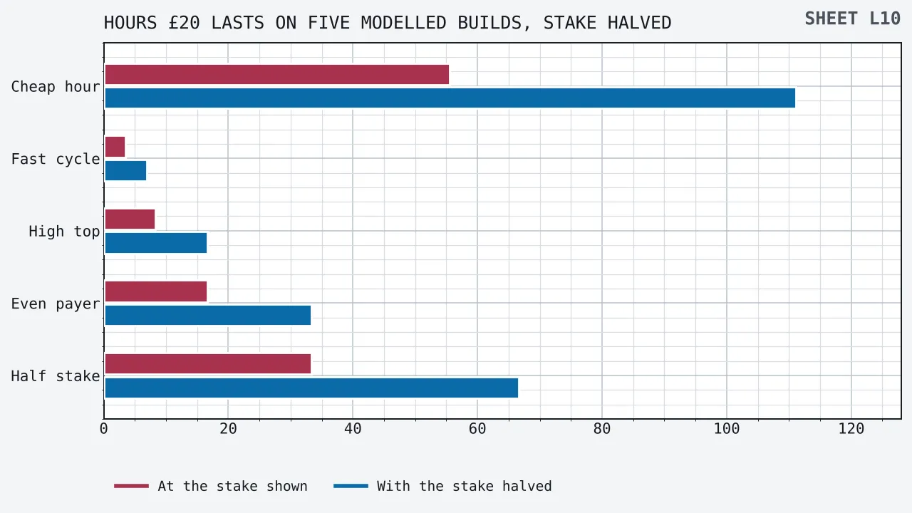 A horizontal bar chart of the hours that twenty pounds survives on five modelled builds, with the names Cheap hour, Fast cycle, High top, Even payer and Half stake down the side and hours running along the foot. At the stake shown those five reach 55.6, 3.5, 8.3, 16.7 and 33.3 hours. A second bar against each gives the same figure with the stake halved again, reaching 111.1, 6.9, 16.7, 33.3 and 66.7 hours.