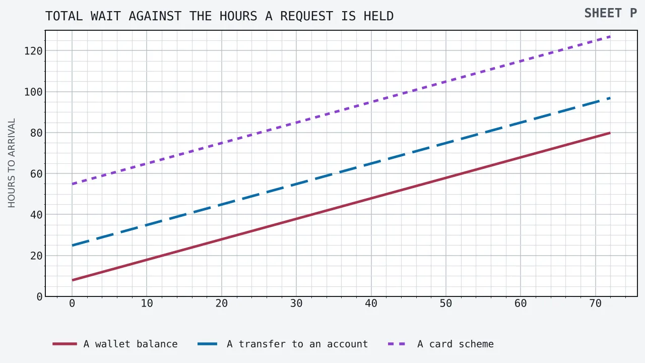 Three parallel straight lines rising left to right against a horizontal axis of the hours a request is held, running from nought to seventy-two, and a vertical axis of total hours from request to arrival, running to a hundred and thirty. The lowest line is a wallet balance, starting at 7.86 hours and reaching 79.86. The middle line is a transfer to a current account, starting at 24.86 and reaching 96.86. The top line is a card scheme, starting at 54.86 and reaching 126.86. All three climb at the same gradient of one, so the vertical gaps between them never change.