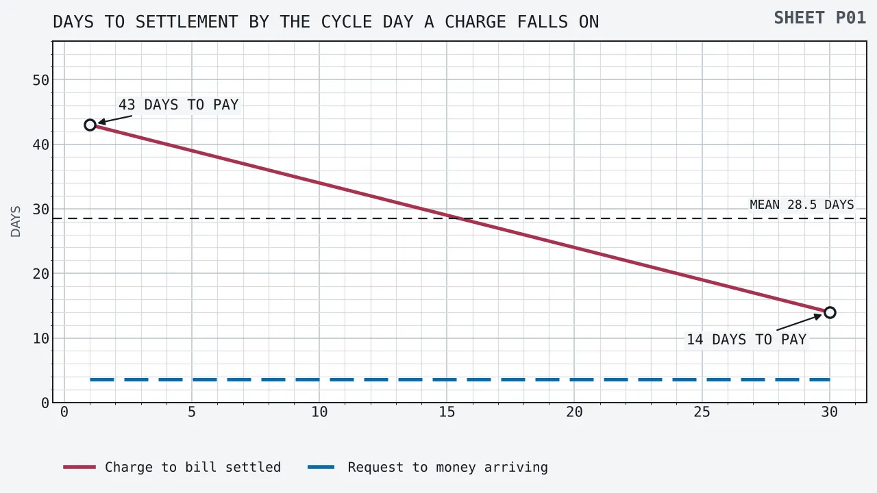 Two lines measured in days against the day of a thirty day billing cycle on which a charge is made. One falls in a straight line from forty-three days at day one to fourteen days at day thirty, being the distance from the charge to the day the bill is settled. The other runs flat at 3.63 days, being the distance from a payout request to the money arriving. A dashed rule crosses at 28.5 days, the mean of the falling line, and ringed callouts mark the falling line at day one and at day thirty.