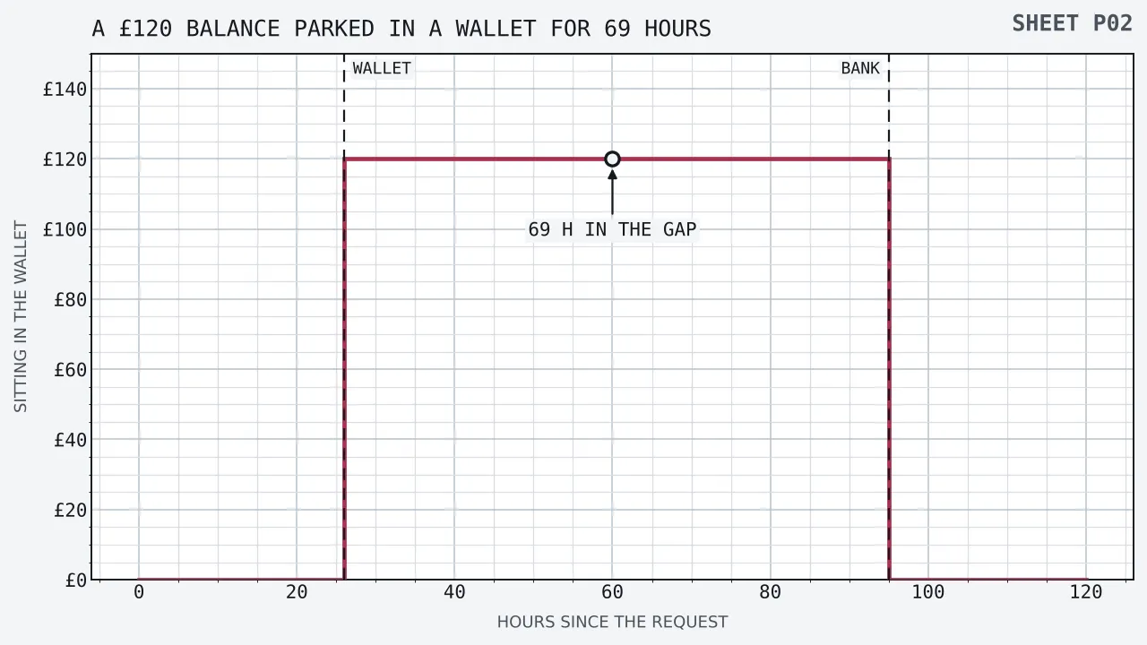 A single stepped line over a horizontal axis of hours running from nought to 120, showing where a £120 balance stands after a Thursday request. The line sits at nought until hour 26, rises to £120 and holds that level until hour 95, then falls back to nought. Two vertical dashed rules cross the field, the first at hour 26 labelled for the wallet and the second at hour 95 labelled for the bank, and a ringed callout on the raised stretch marks the 69 hours between them.