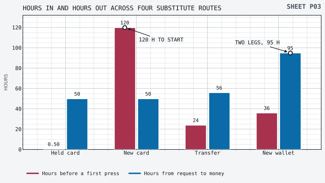 Paired upright bars for four substitute routes against a vertical axis of hours running from nought to 132. The first bar of each pair is the wait before a first press and reads 0.5 hours for a debit card already held, 120 for one ordered now, 24 for a bank transfer arranged now and 36 for a wallet opened now. The second bar of each pair is the wait from asking to be paid until the money lands and reads 50, 50, 56 and 95 hours across the same four. The ordered card has much the taller first bar and the wallet has the taller second one. Ringed callouts mark the ordered card's first bar and the wallet's second.