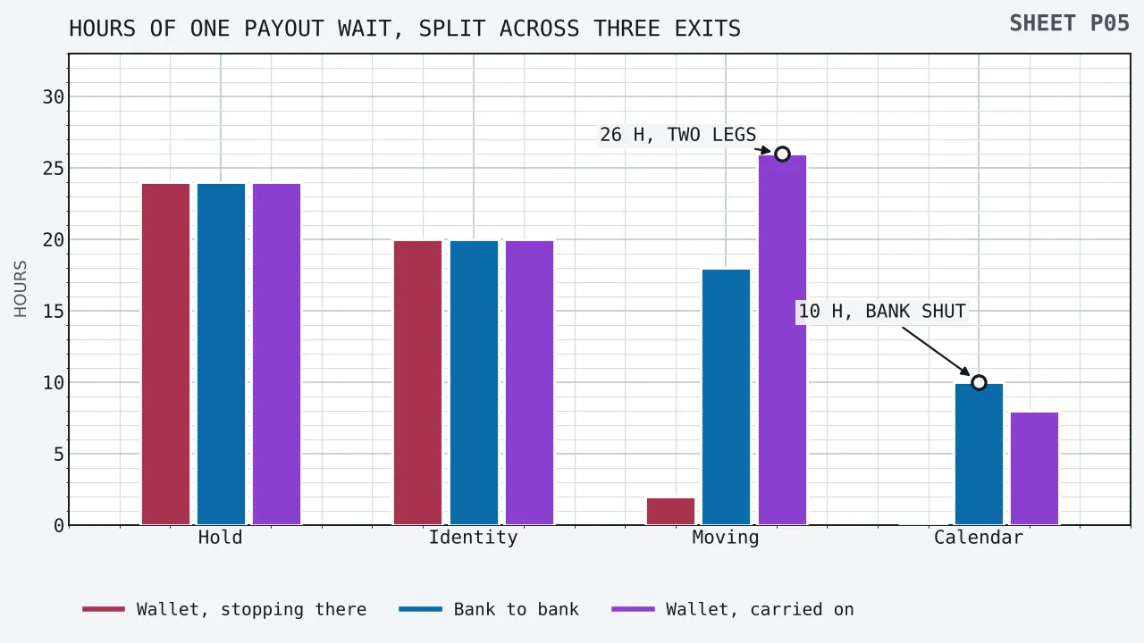 Three sets of upright bars across four parts of a payout wait, measured in hours. A wallet payout that stops in the wallet reads 24 hours of review hold, 20 of identity checking, 2 of movement and nothing of shut calendar, which is 46 hours. A bank to bank transfer reads 24, 20, 18 and 10, which is 72 hours. A wallet payout carried on to a bank account reads 24, 20, 26 and 8, which is 78 hours. Ringed callouts mark the 26 hour movement bar and the 10 hour calendar bar.