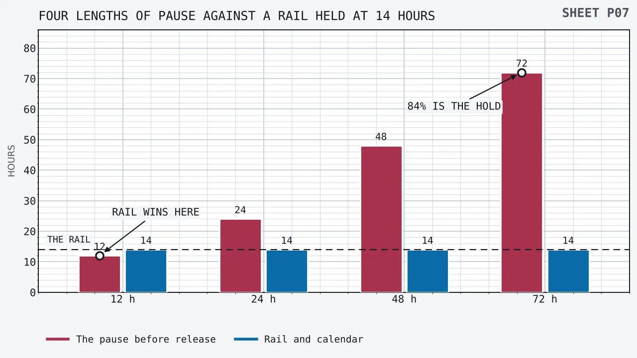 Paired upright bars for four lengths of operator pause against a vertical axis of hours running from nought to 86. The first bar of each pair is the pause and reads 12, 24, 48 and 72 hours. The second bar of each pair is the rail and the calendar together and stands at 14 hours in all four. A dashed rule runs across the field at 14 hours and is labelled for the rail. The pause bar is shorter than the rule in the first pair and taller in the other three, and by the last pair it is more than five times the height of the fixed bar. Ringed callouts mark the twelve-hour pause and the seventy-two-hour one.