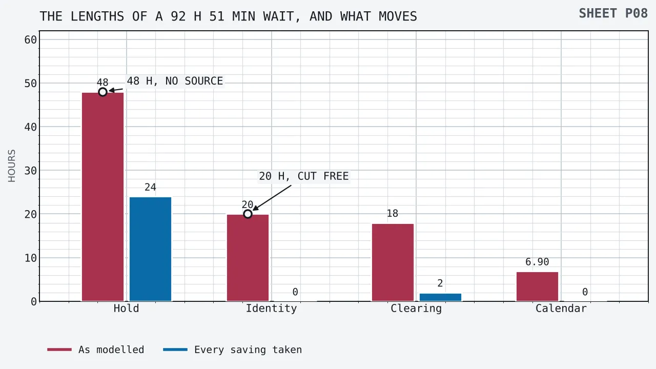 Paired upright bars across four parts of a payout chain, measured in hours. As modelled the bars read 48 hours of review hold, 20 of identity work at the exit, 18 of clearing and 6.90 of shut calendar, which is 92 hours 51 minutes altogether. With every saving taken at once the same bars read 24, nought, 2 and nought, which is 26 hours. Ringed callouts mark the 48 hour hold and the 20 hour identity bar.