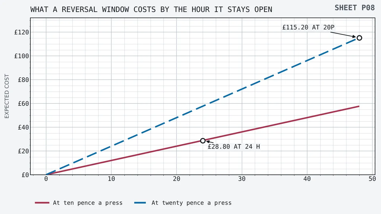 Two straight rising lines against the hours a reversal window stays open, running from nought to forty-eight. At ten pence a press the expected cost climbs by £1.20 an hour, reading £7.20 at six hours, £28.80 at twenty-four and £57.60 at forty-eight. At twenty pence a press it climbs twice as fast, reading £14.40 at six hours, £57.60 at twenty-four and £115.20 at forty-eight. Ringed callouts mark £28.80 at twenty-four hours and £115.20 at the end of the twenty pence line.