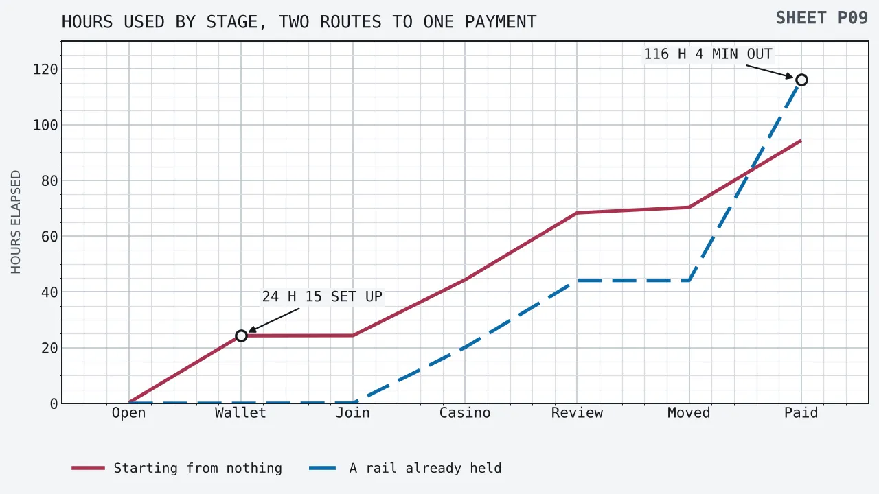 Two lines of cumulative hours across the stages of the chain, running from opening a wallet to money reaching a bank. The line for a reader starting from nothing climbs to 0.25 hours at the opening, then to 24.25 after the wallet examination, 44.32 after the casino examination, 68.32 after the review hold, 70.32 after the leg into the wallet and 94.32 on arrival. The line for a reader using a rail already held stays at nought for the first two stages, reaches 20.07 after the casino examination, 44.07 after the review hold and 116.07 on arrival. Ringed callouts mark the wallet examination on the first line and the arrival point on the second.
