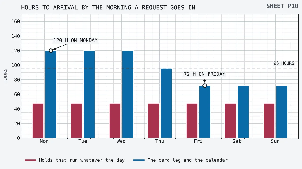 Paired upright bars for the seven mornings a request might be made, measured in hours. The bar for holds that run whatever the day stands at forty-eight on every morning. The bar for the card leg and the calendar runs 120, 120, 120, 96, 72, 72 and 72 from Monday to Sunday, so the totals are 168 on Monday, Tuesday and Wednesday, 144 on Thursday and 120 on Friday, Saturday and Sunday. A dashed rule crosses the field at 96 hours, and ringed callouts mark the calendar bar on Monday and on Friday.