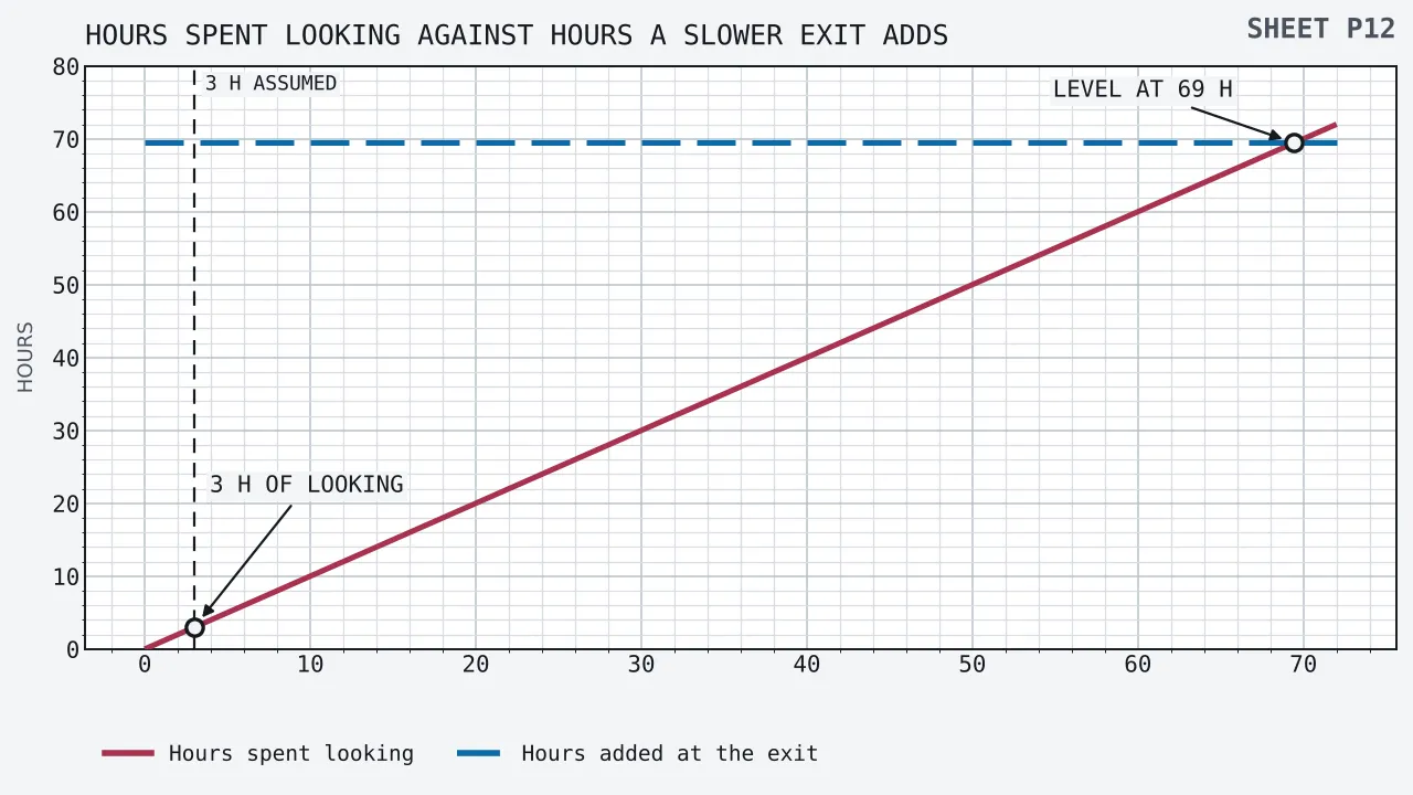 Two lines plotted against hours of searching, running from nought to seventy-two. One rises at forty-five degrees and is the searching itself, reading three hours at three hours and seventy-two at seventy-two. The other lies flat at 69.44 hours, which is the waiting a slower exit adds once the search is given up. A broken upright rule stands at three hours, and ringed callouts mark the rising line at three hours and the point at which the two lines come level.