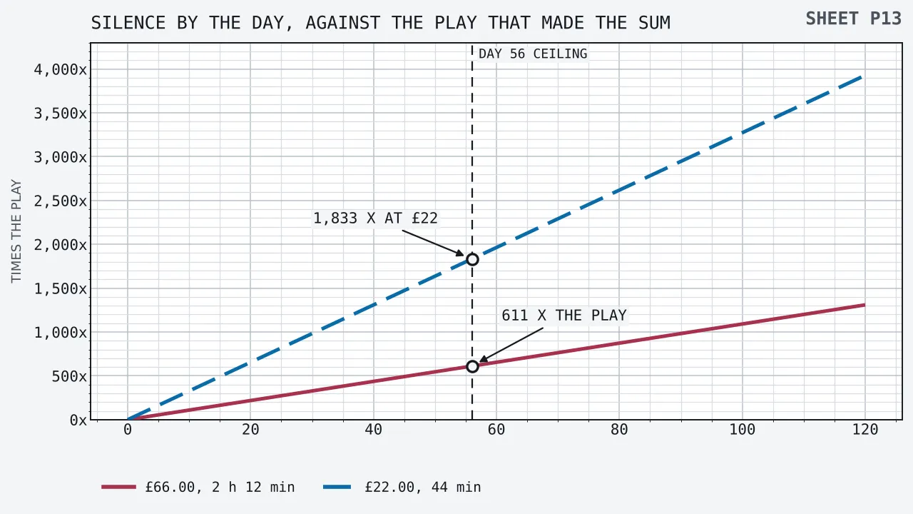 Two straight rising lines plotted against days of silence, from nought to one hundred and twenty. The upper line is a £22.00 balance made in 44 minutes of play and climbs by 32.7 a day, reaching 1,832.7 at day 56 and 3,927.3 at day 120. The lower line is a £66.00 balance made in 2 hours 12 minutes of play and climbs by 10.9 a day, reaching 610.9 at day 56 and 1,309.1 at day 120. A broken upright rule stands at day 56, and ringed callouts mark each line where it crosses that rule.