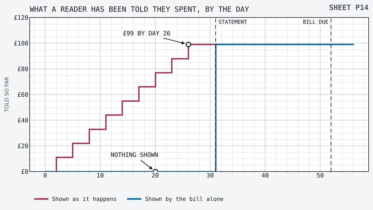 Two stepped lines showing what a reader has been told they have spent, by day of a 31 day cycle and the three weeks after it. One climbs in nine steps of £11.00 as the charges are made, reaching £99.00 on day 26. The other stays flat along nought until day 31 and then jumps straight to £99.00. Broken upright rules stand at day 31 for the statement and at day 52 for settling, and ringed callouts mark the climbing line at day 26 and the flat line at day 20.