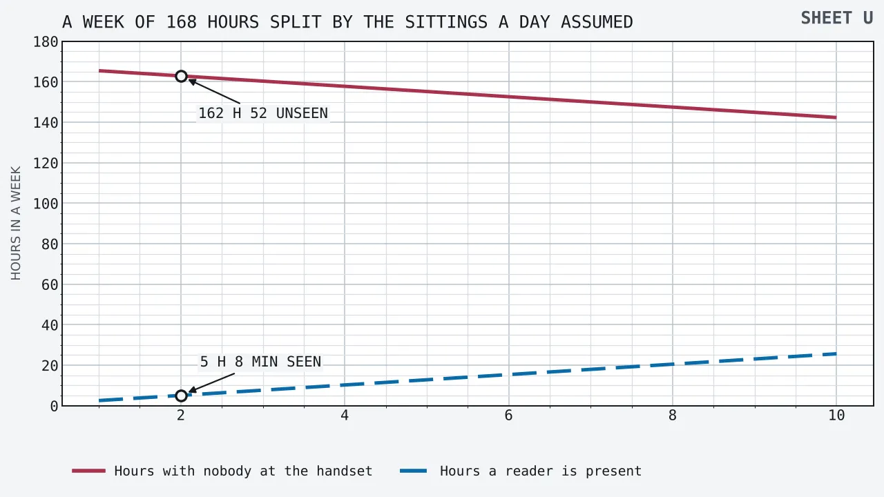 Two straight traces against a horizontal axis counting assumed sittings a day, from one to ten, and a vertical axis of hours in a week running to a hundred and seventy. The upper trace is the hours nobody is at the handset, falling gently from 165.4 at one sitting a day to 142.3 at ten. The lower trace is the hours somebody is present, climbing from 2.6 to 25.7 across the same range. The two never approach each other, and a ringed point on each marks the two sittings a day used throughout, at 162.9 hours unattended and 5.1 hours attended.
