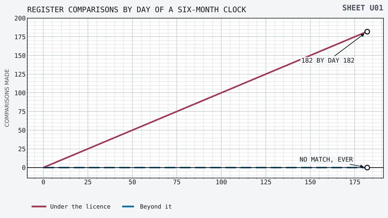 Two lines of cumulative comparisons against the national register plotted against the day of a six-month registration, running from day nought to day 182. The line for a holder of a Great Britain licence climbs by one comparison a day and finishes at 182, while the line for a business carrying no such licence lies flat along nought for the whole period.