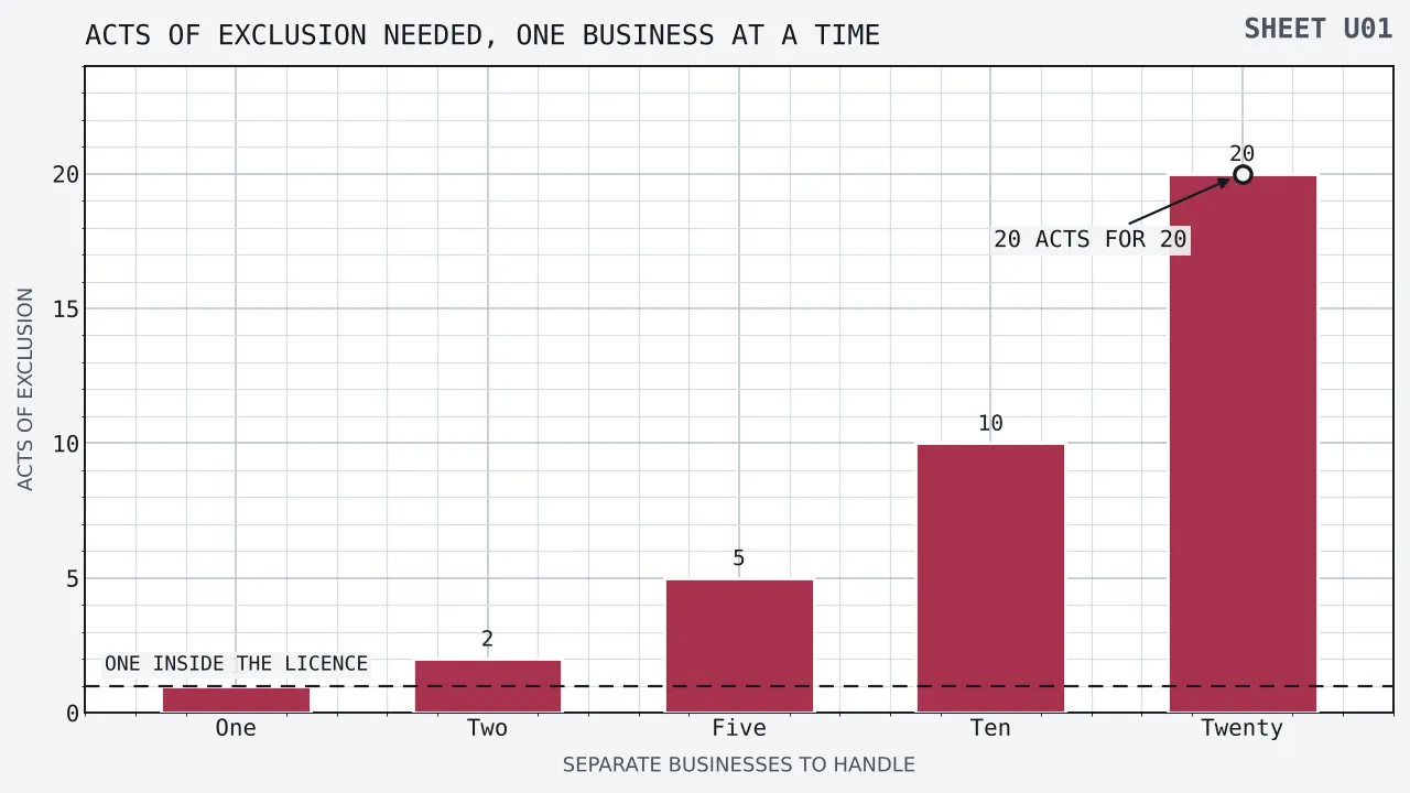 A bar chart of how many separate acts of exclusion are needed where each business has to be handled on its own, with bars of one, two, five, ten and twenty rising across five categories, and a broken horizontal rule at one marking the single act that covers the whole licensed market.
