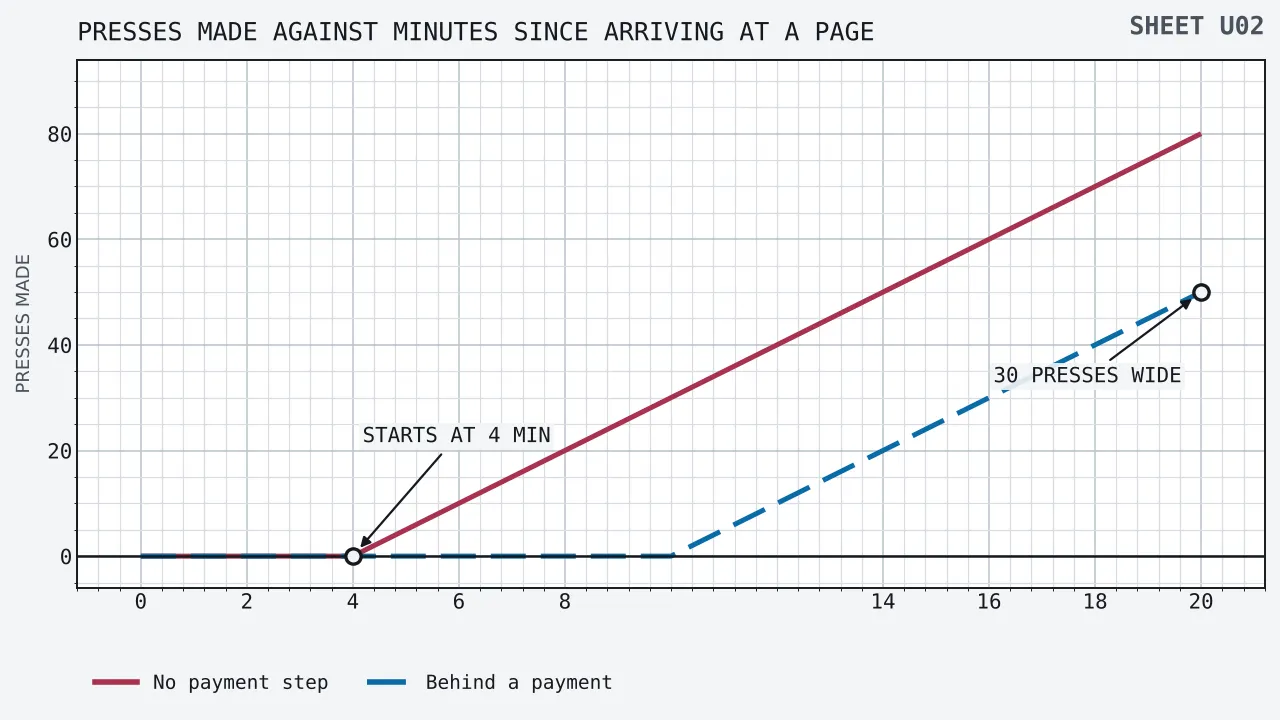 Two rising lines of presses made against minutes elapsed since arriving at a page, running from nought to twenty minutes. The line for a credit with no payment step stays at nought until minute four and then climbs by five presses a minute to eighty at minute twenty. The line for the same credit behind a payment step stays at nought until minute ten and reaches fifty at minute twenty. A ringed callout marks the first press at minute four and a second marks the thirty presses between the lines.