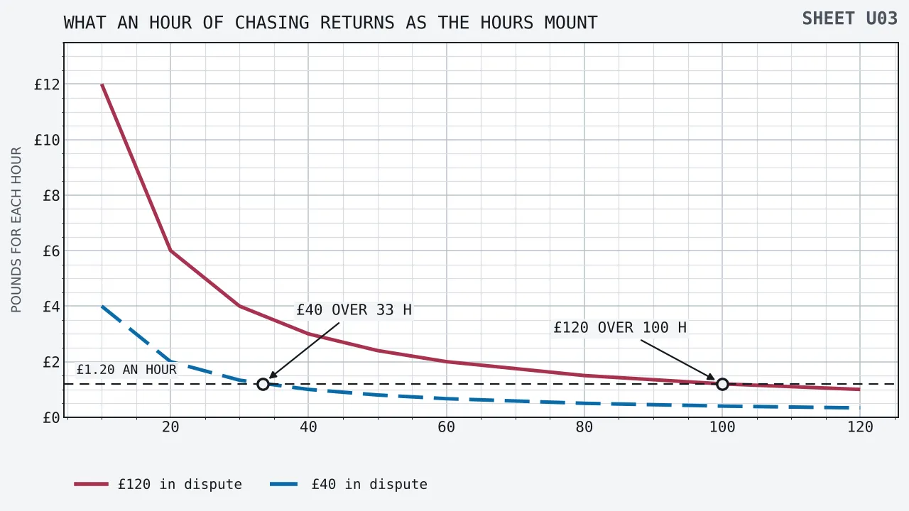 Two falling curves of pounds returned for each hour spent chasing, plotted against hours spent, from ten hours to one hundred and twenty. The curve for a £120 argument starts at twelve pounds an hour and crosses a broken rule at one pound twenty after a hundred hours, while the curve for a £40 argument starts at four pounds an hour and crosses the same rule much sooner.