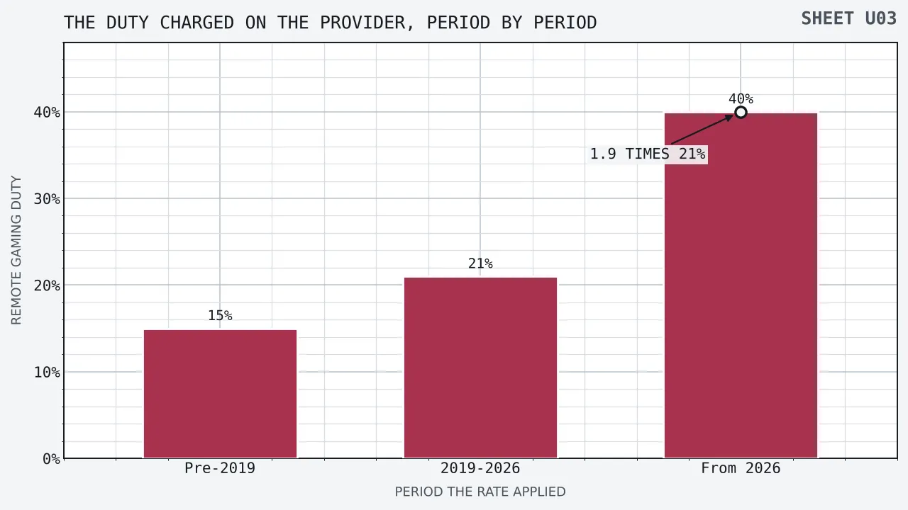 A bar chart of Remote Gaming Duty as a percentage across three periods, showing fifteen per cent before April 2019, twenty-one per cent from April 2019 to April 2026, and forty per cent from April 2026 onward.