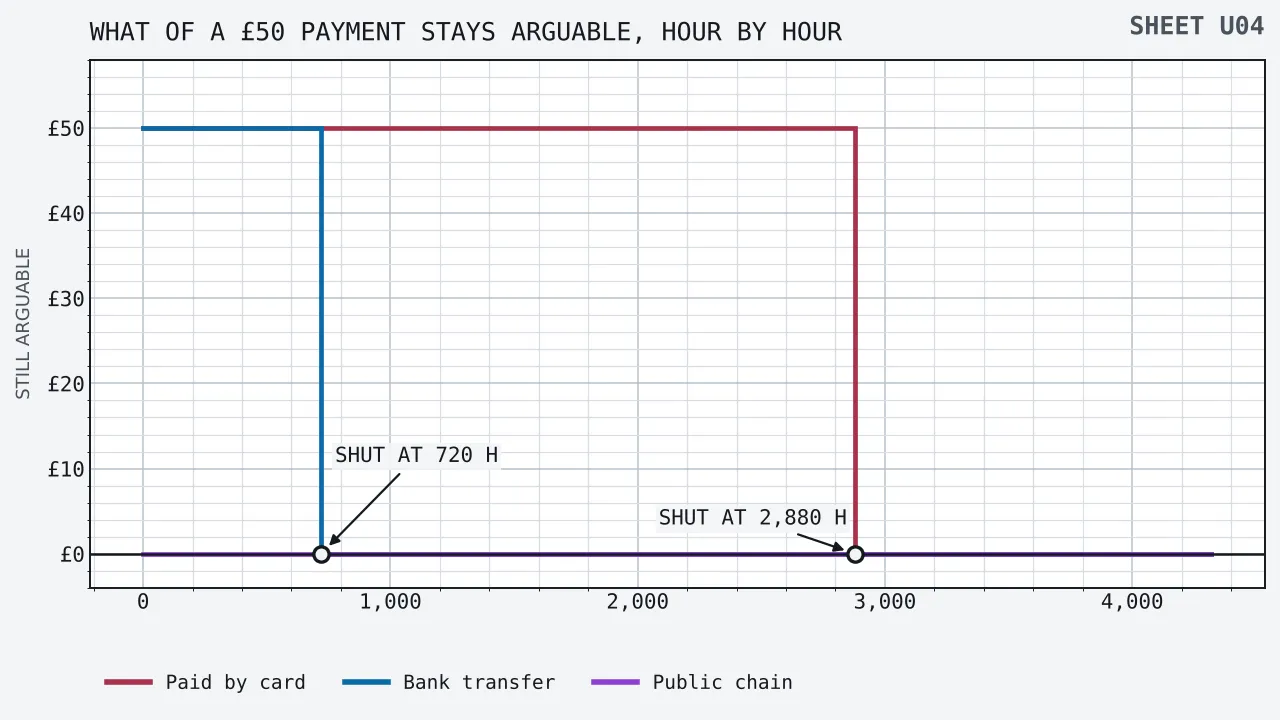 Three stepped lines of how much of a fifty pound payment is still open to argument, plotted against hours since the payment from nought to four thousand three hundred and twenty. The card line holds at fifty pounds until two thousand eight hundred and eighty hours and then drops to nothing, the bank transfer line holds until seven hundred and twenty hours and then drops, and the chain line lies along nothing from the first hour.