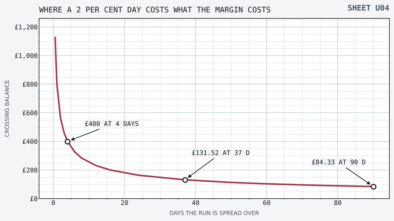 A falling curve of the balance at which an assumed price movement costs as much as the house margin does across one clearing run, plotted against the days that run is stretched over, from half a day to ninety days. It starts above a thousand pounds at half a day, passes four hundred pounds at four days and about a hundred and thirty-two pounds at thirty-seven days, and reaches about eighty-four pounds at ninety days.