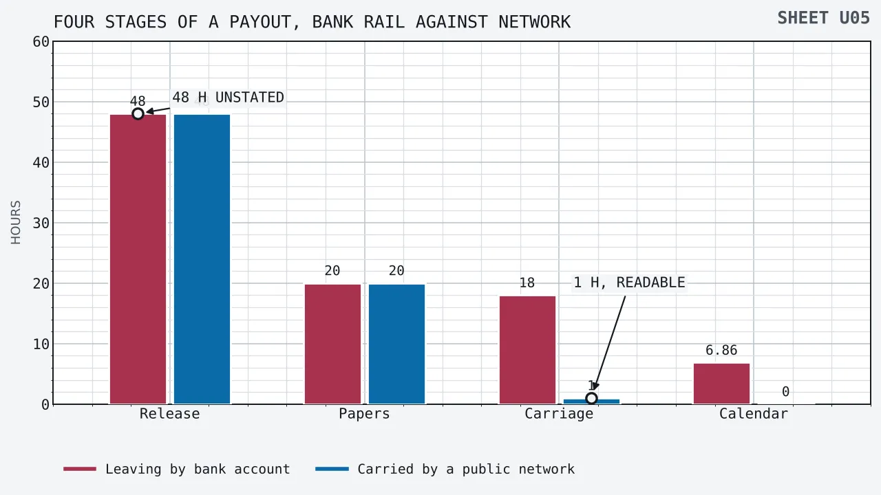 Paired upright bars for four stages of a payout, measured in hours. Leaving by bank account the bars read 48 hours of waiting to be released, 20 of paperwork, 18 of carriage and 6.86 of shut calendar. Carried by a public network the same bars read 48, 20, 1 and nought. A ringed callout marks the 48 hour wait that neither rail alters, and a second marks the 1 hour carriage leg on the network.