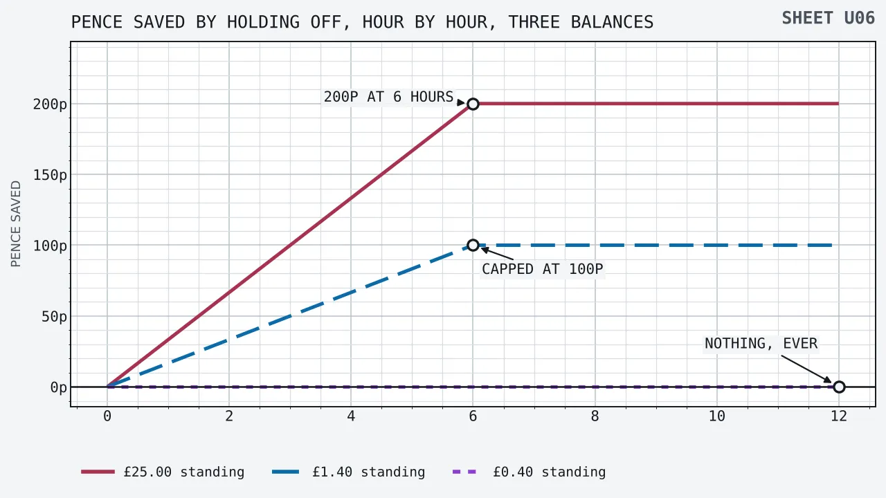 Three rising lines of pence saved by waiting, plotted against the hours waited from nought to twelve. The line for a £25.00 balance climbs in a straight line to 200 pence at six hours and stays flat after it, the line for a £1.40 balance climbs to 100 pence over the same six hours and then flattens, and the line for a £0.40 balance lies along nought for the whole twelve hours.