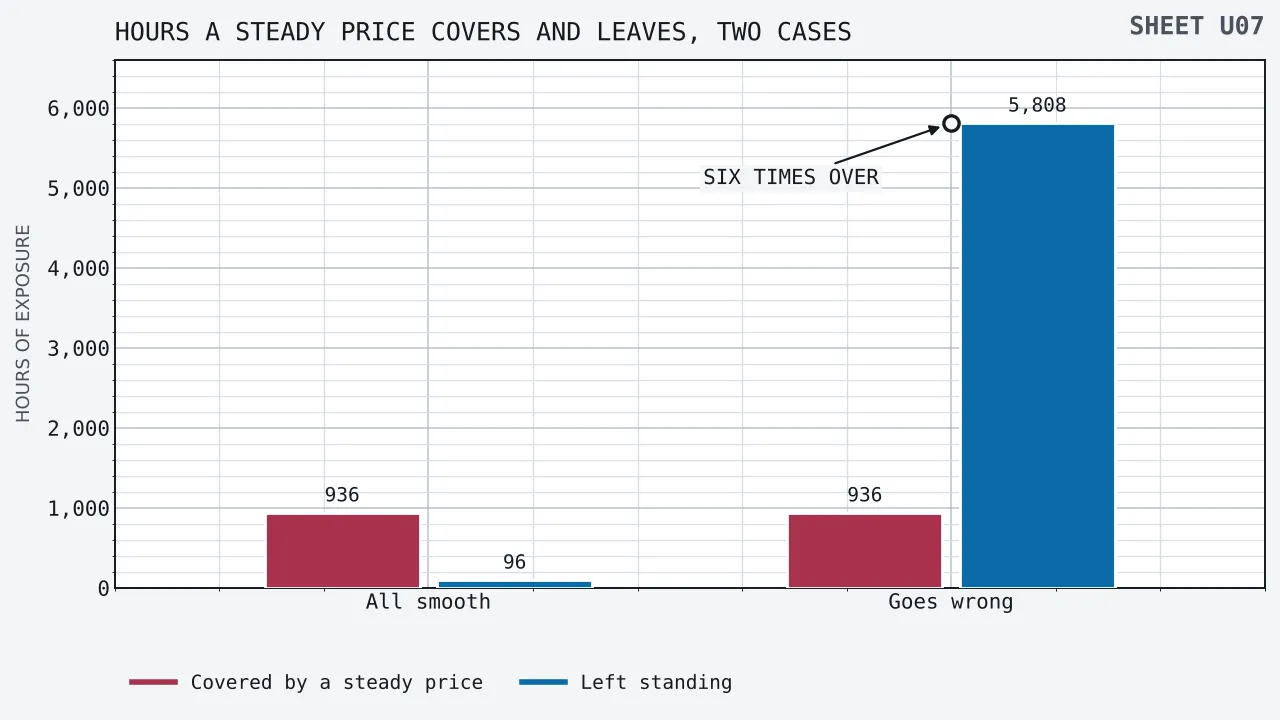 A bar chart of hours of exposure in two cases, each case drawn as a pair of bars. Where nothing goes wrong, 936 hours are covered by a steady price and 96 hours are left standing. Where something does go wrong, the same 936 hours are covered and 5,808 hours are left standing.