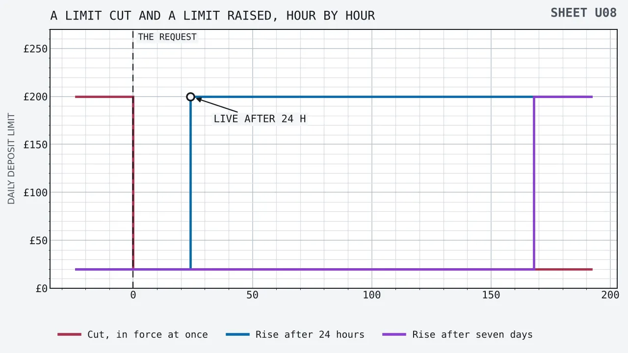 Three stepped lines of the daily deposit limit in force, plotted against hours from the request, from twenty-four hours before it to one hundred and ninety-two hours after. A cut from £200 to £20 drops at the moment of asking, a rise to £200 under the British minimum steps up at twenty-four hours, and a rise under the offshore seven-day rule steps up at one hundred and sixty-eight hours.
