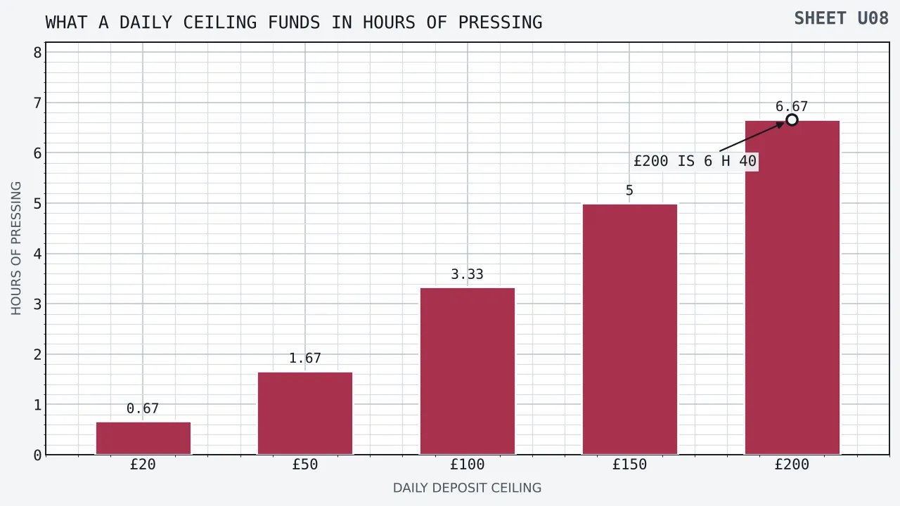 A bar chart of the hours of pressing that a daily deposit ceiling funds at ten pence a press, rising across five ceilings from forty minutes at twenty pounds to six hours and forty minutes at two hundred pounds.