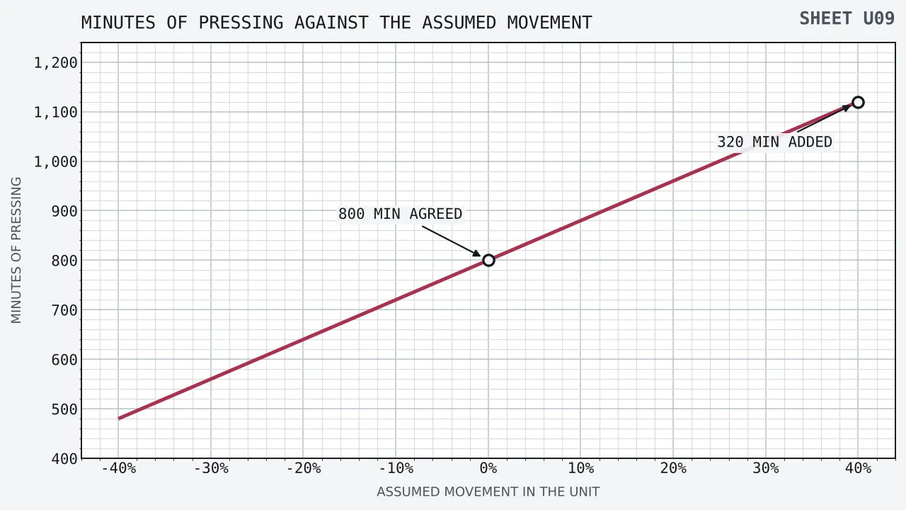 A straight rising line of minutes of pressing against the assumed movement in the unit, running from minus forty per cent at 480 minutes to plus forty per cent at 1,120 minutes, passing through 800 minutes where the movement is nothing.