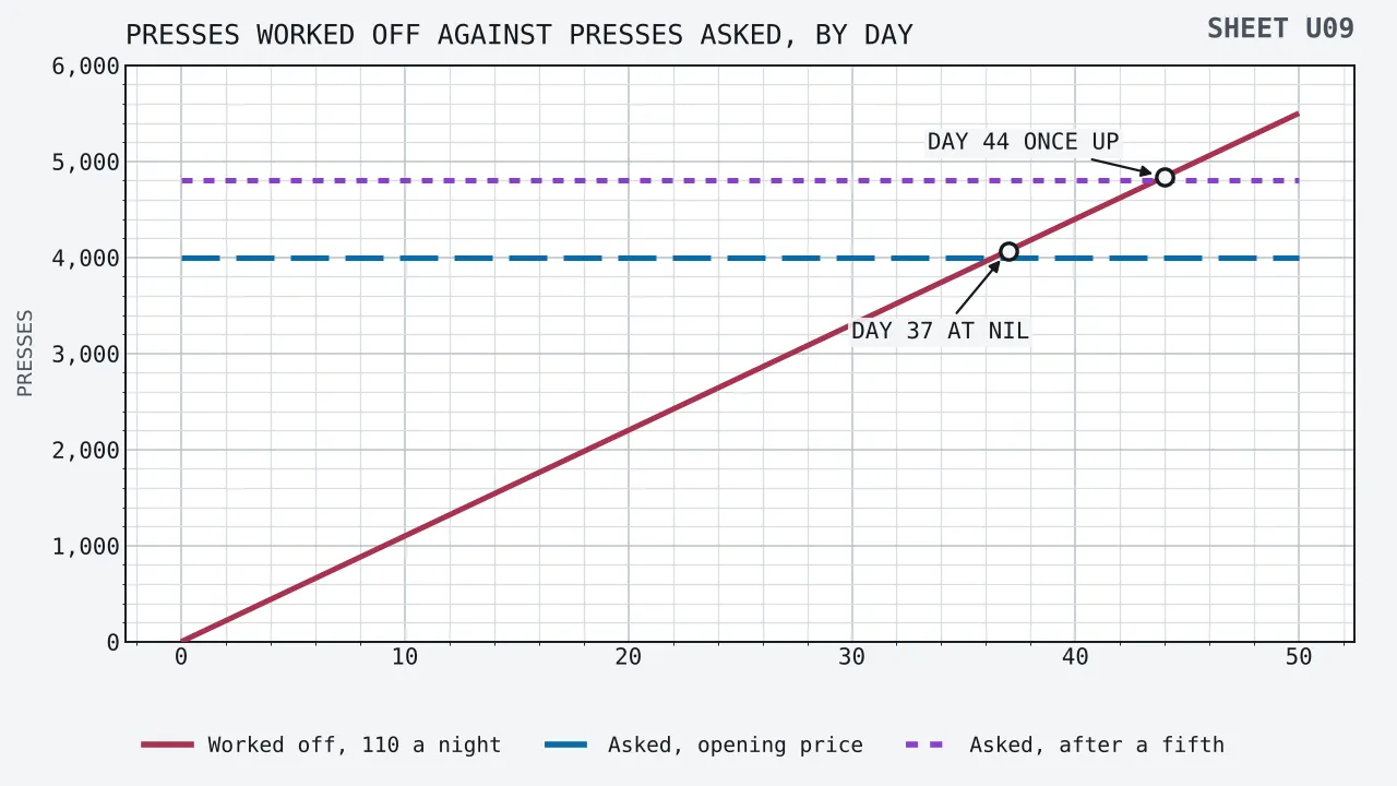 Three lines against days from the first press, running from day nought to day fifty. A rising line of presses worked off climbs by 110 a day and reaches 5,500 at day fifty. A flat line at 4,000 presses marks what the clause asks at the opening price, met on day 37. A second flat line at 4,800 marks what it asks after an assumed rise of a fifth, met on day 44.