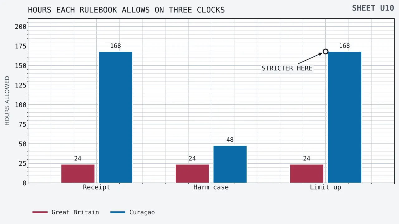 A bar chart of hours allowed under each rulebook on three clocks, with the British figure at 24 hours in every case. The Curaçao figure is 168 hours for confirming a complaint, 48 hours for confirming one about gambling harm, and 168 hours of waiting in front of a deposit limit rising.