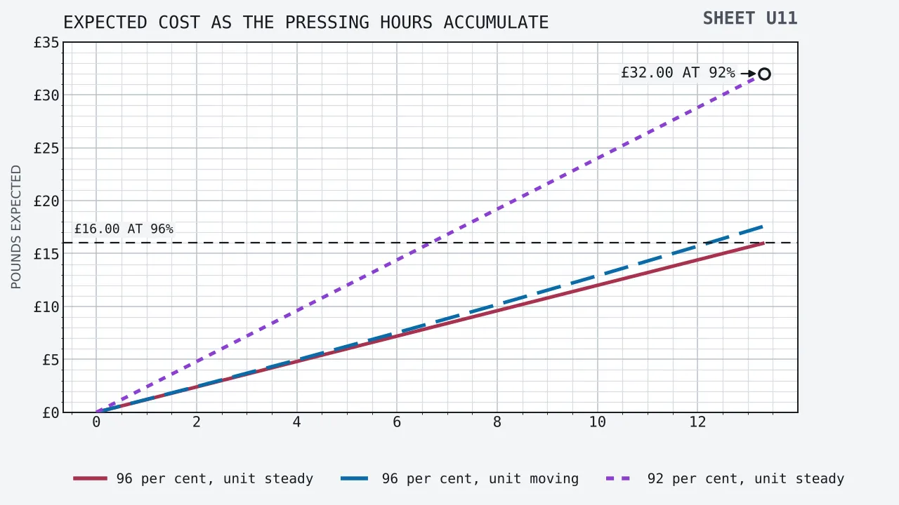 Three rising lines of expected cost in pounds against hours of pressing, running from nought to thirteen hours twenty minutes. At a published return of 96 per cent with the unit steady the line reaches £16.00, where a broken rule crosses the field. At the same return with the unit assumed to move twenty per cent across the clause the line bends a little higher and reaches £17.60. At an unpublished return of 92 per cent with the unit steady it climbs twice as steeply, and a ringed callout marks the £32.00 it arrives at.