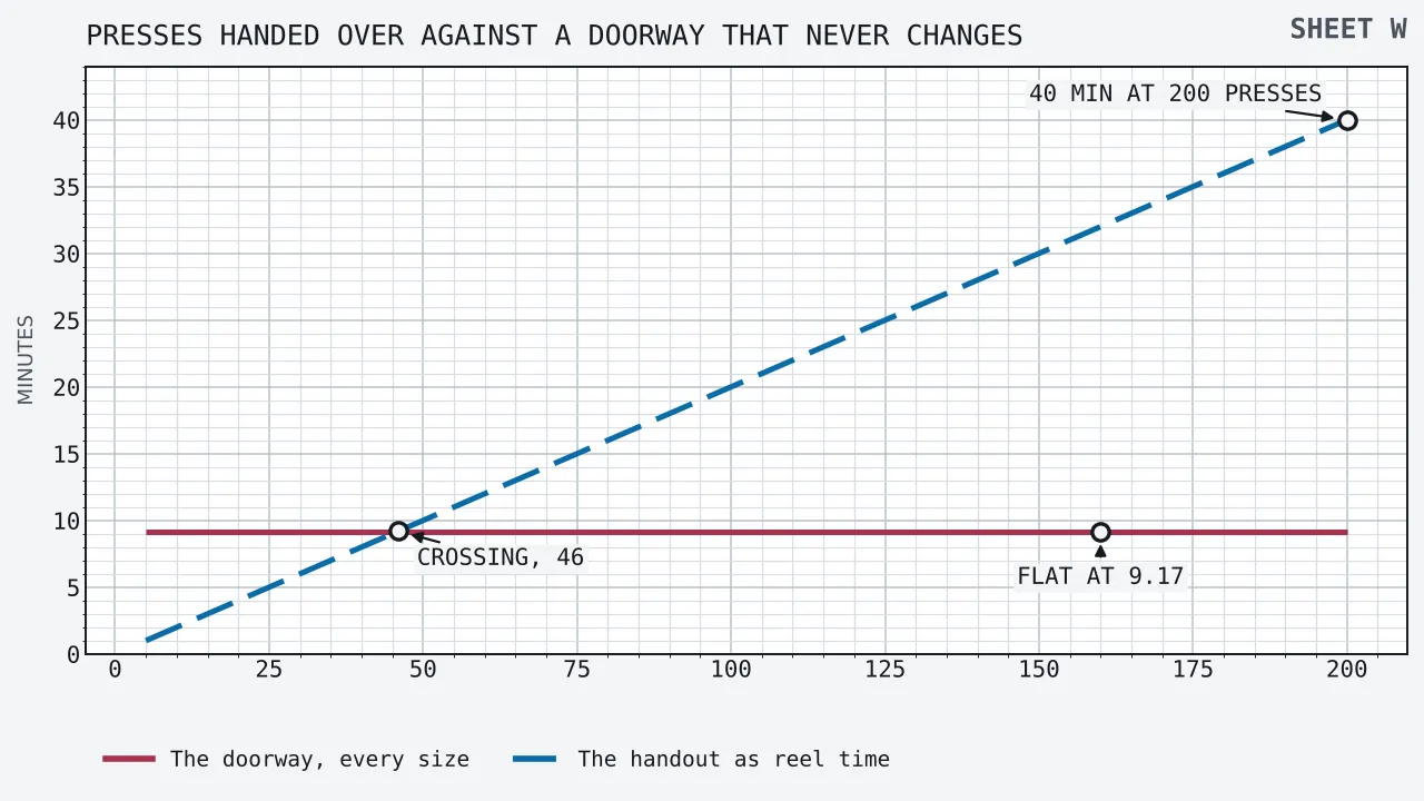 Two traces against a horizontal axis counting presses handed over, from five to two hundred, and a vertical axis of minutes running from nought to 44. One trace is flat at 9.17 minutes at every point on the axis, which is the doorway of 550 seconds. The other climbs in a straight line from 1 minute at five presses to 5 minutes at twenty-five, 9.2 at forty-six, 20 at a hundred and 40 at two hundred, which is the handout itself at twelve seconds a press. The two cross at forty-six presses, where the handout first outlasts the doorway, and the gap between them has widened to 30.8 minutes at the right-hand edge.