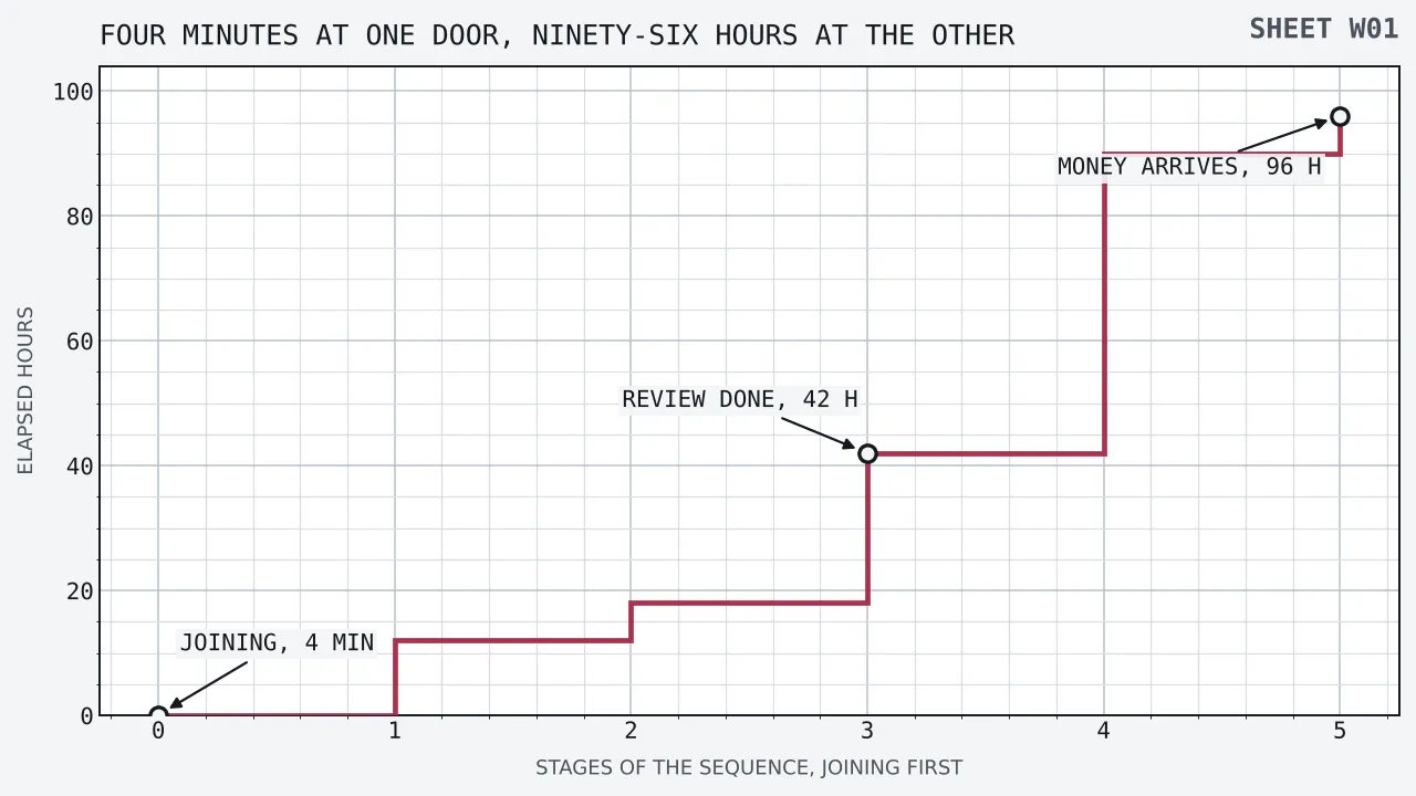 Elapsed hours climbing in five steps from the moment a withdrawal is requested, rising to twelve hours at the queue, eighteen once papers are answered, forty-two after the review, ninety at the end of the published band and ninety-six when the rail delivers, with the four-minute joining shown as a flat segment barely off the baseline at the left.