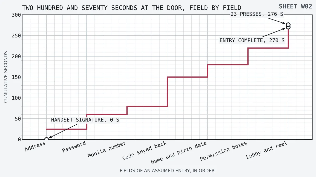 Cumulative seconds on the upright axis running from nought to three hundred, and the
						seven entry fields along the flat axis in the order they are met, drawn as a rising
						staircase. The address step reaches twenty-five seconds, the password step sixty, the
						mobile number step eighty, the code step one hundred and fifty, the name and birth date
						step one hundred and eighty, the permission boxes step two hundred and twenty, and the
						lobby step two hundred and seventy. A dashed horizontal reference crosses the plot at
						two hundred and seventy-six seconds, labelled as twenty-three presses. A separate
						zero-height marker sits on the baseline beneath the address step, labelled as the
						handset signature, showing a field that costs no seconds at all.