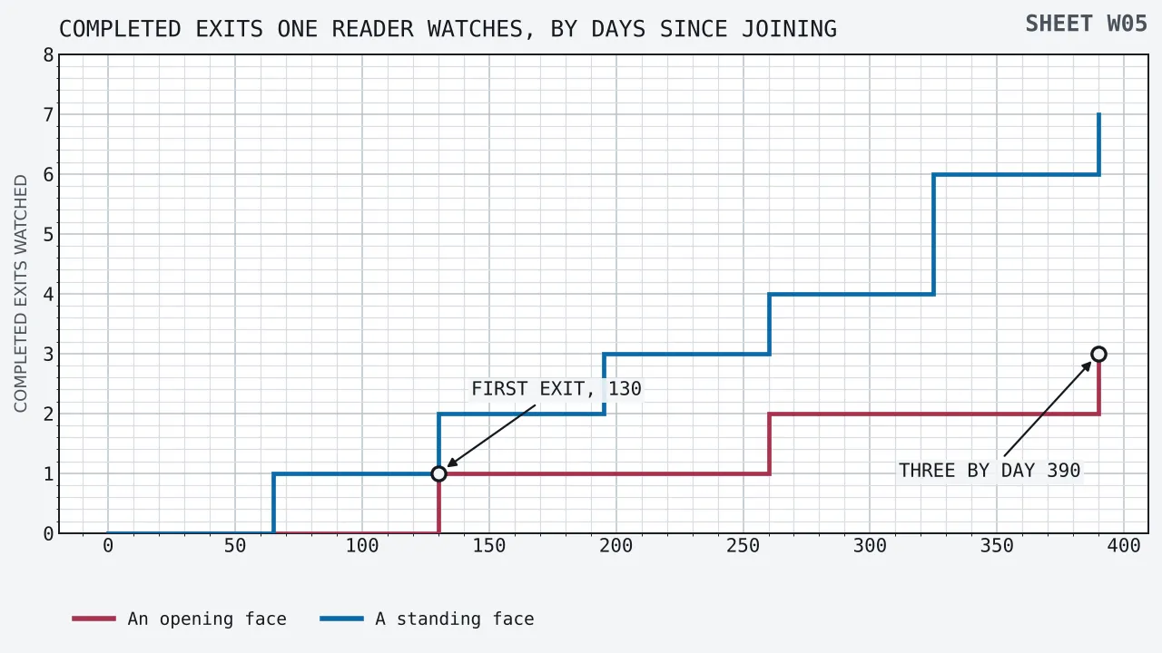 Two step traces rising from left to right against a horizontal axis of days since joining, running from nought to 390, and a vertical axis counting completed exits a single reader has watched, from nought to eight. The trace for an opening face stays flat at nought until day 130, steps to one, holds to day 260, steps to two, and reaches three at day 390. The trace for a standing face climbs much earlier and more often, reaching one at day 65, two at day 130, three at day 195, four at day 260, six at day 325 and seven at day 390.