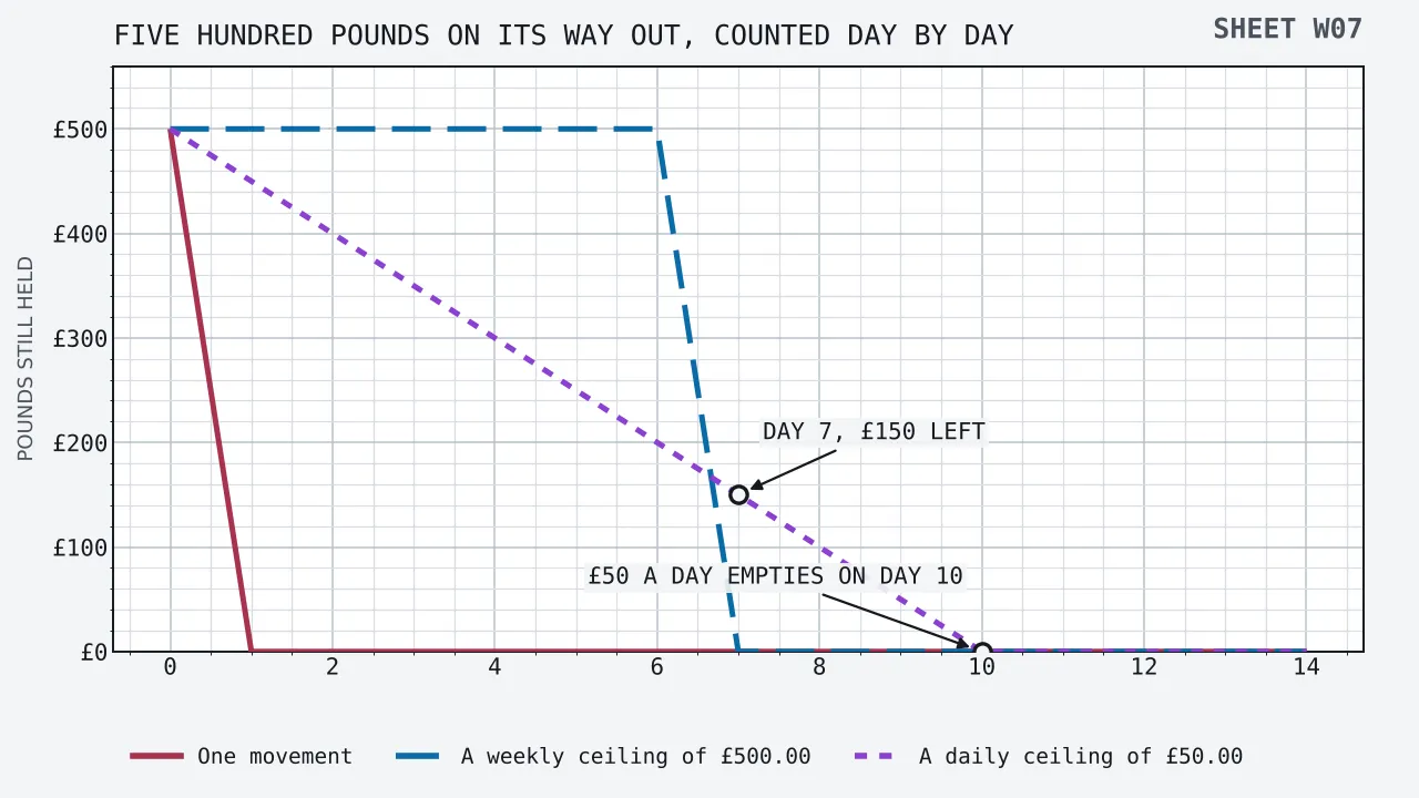 Pounds still held by the cashier on the upright axis, days since the request on the flat
						axis running from nought to fourteen, and three lines all beginning at five hundred
						pounds. A single release falls to nothing on day one and stays there. A weekly ceiling of
						five hundred pounds holds flat through day six and reaches nothing on day seven. A daily
						ceiling of fifty pounds steps down fifty at a time, reading four hundred and fifty on day
						one, three hundred on day four, two hundred and fifty on day five, one hundred and fifty
						on day seven, fifty on day nine and nothing on day ten.