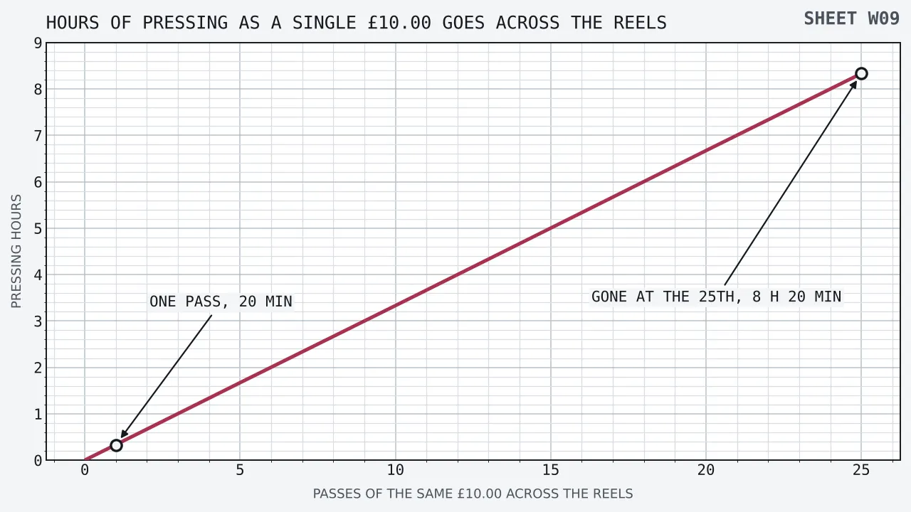 A single straight line climbing from the bottom left to the top right against a horizontal axis counting passes of the same ten pounds across the reels from nought to twenty-five, and a vertical axis of pressing hours from nought to nine. The line passes 1.67 hours at five passes, 3.33 at ten, 5 at fifteen and 6.67 at twenty. Two ringed points carry labels: one at the first pass, barely off the baseline at a third of an hour, and one at the twenty-fifth pass at 8.33 hours, where the tenner is expected to be gone.