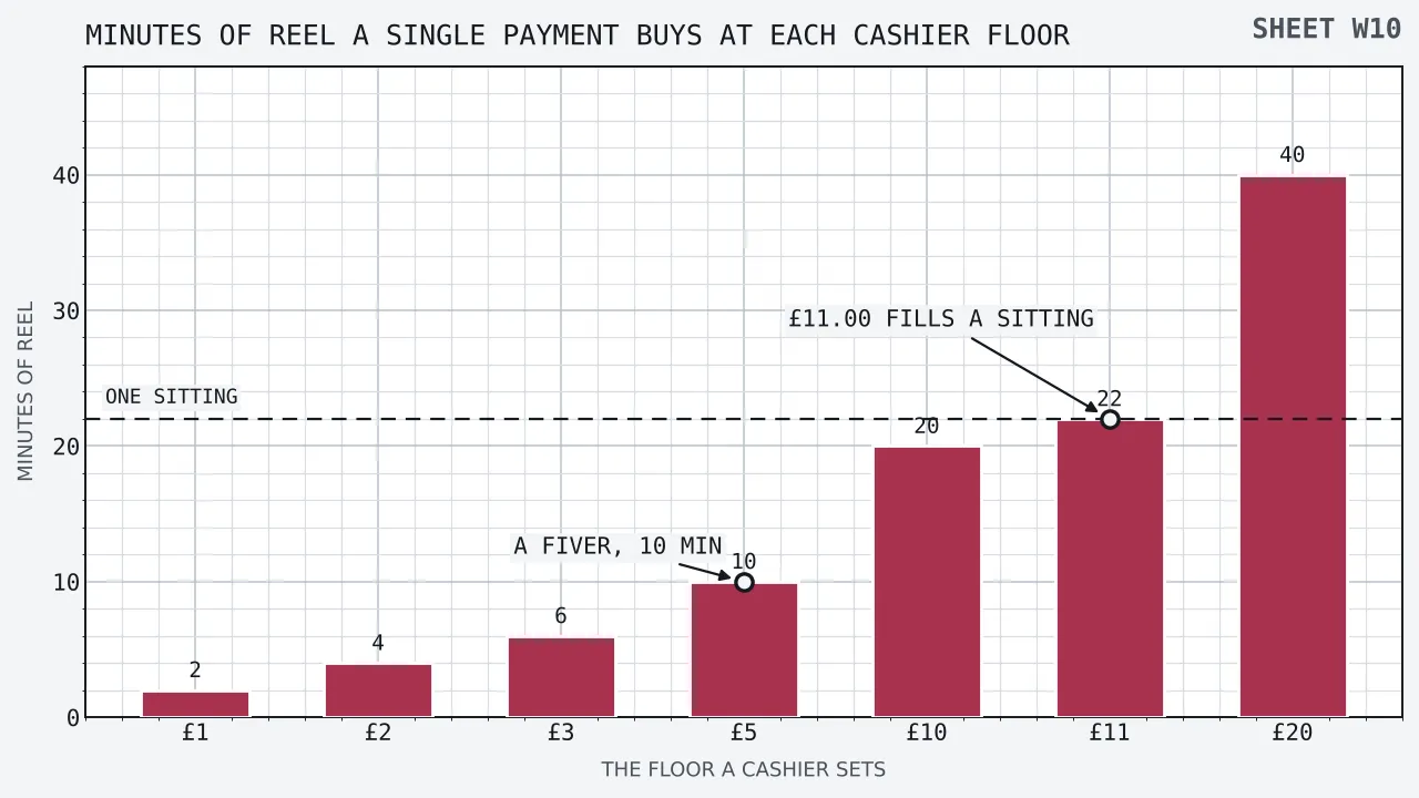 Seven upright bars rising from left to right against a vertical axis of minutes of reel running from nought to 48. The bars stand for cashier floors of one, two, three, five, ten, eleven and twenty pounds, and they reach 2, 4, 6, 10, 20, 22 and 40 minutes in turn. A dashed rule runs across the field at 22 minutes, labelled as one sitting, and the eleven-pound bar meets it exactly while the twenty-pound bar rises well above it. Ringed callouts mark the five-pound bar at ten minutes and the eleven-pound bar at twenty-two.