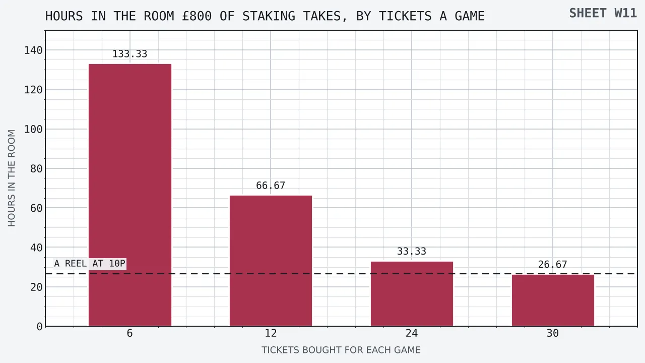 Four upright bars falling from left to right against a vertical axis of hours in the room running from nought to 150. The bars stand for six, twelve, twenty-four and thirty tickets bought for each game, and they reach 133.33, 66.67, 33.33 and 26.67 hours in turn. A dashed rule crosses the field at 26.67 hours, labelled as a reel at 10p, and the thirty-ticket bar meets it exactly while the six-ticket bar rises five times above it.