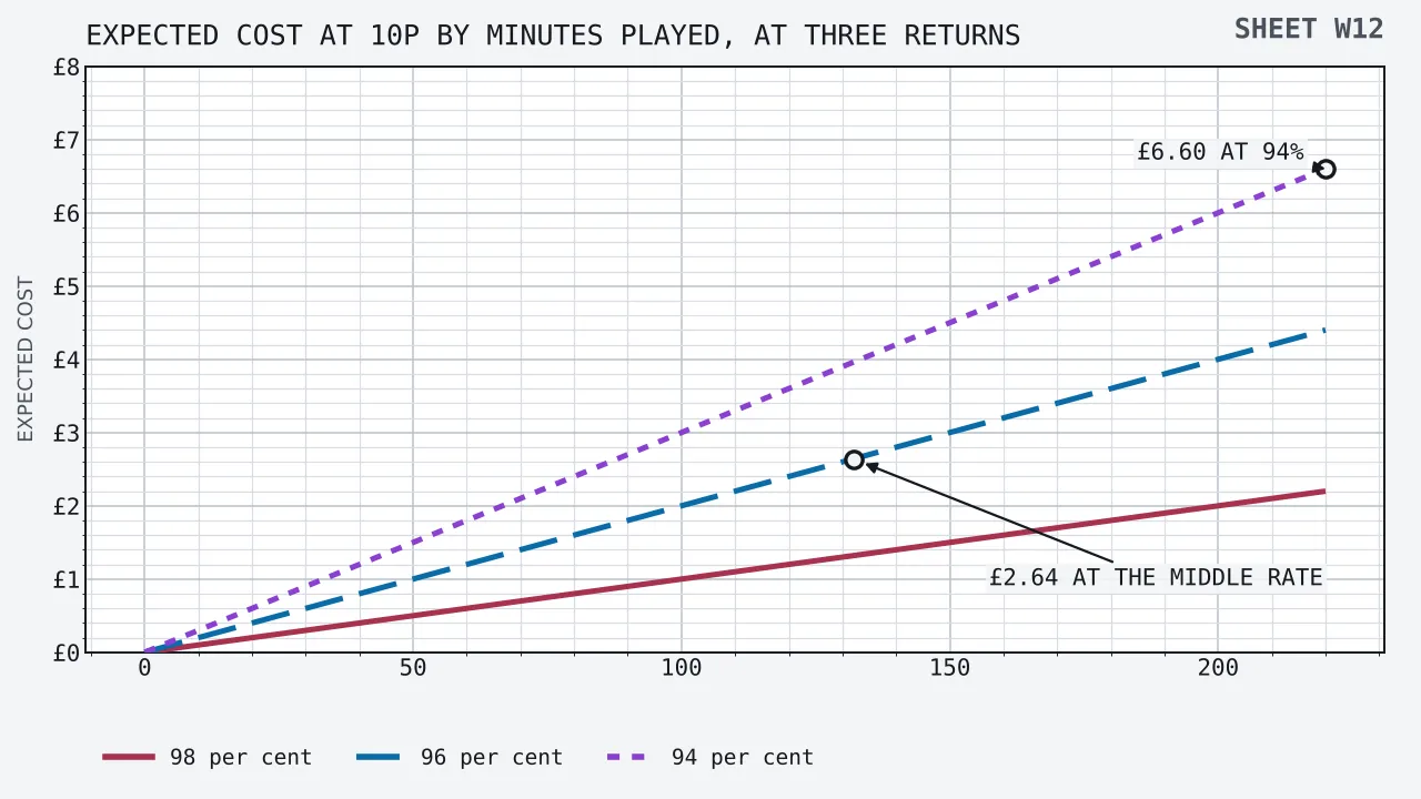 Three straight lines climbing from a shared origin at the bottom left against a horizontal axis of minutes played running from nought to 220 and a vertical axis of expected cost in pounds running from nought to £8. The lowest line is a build returning 98 per cent and reaches £2.20 at 220 minutes. The middle line is 96 per cent and reaches £4.40. The steepest is 94 per cent and reaches £6.60. Two ringed callouts sit on the field, one at the top of the steepest line at 220 minutes and £6.60 and one on the middle line at 132 minutes and £2.64.