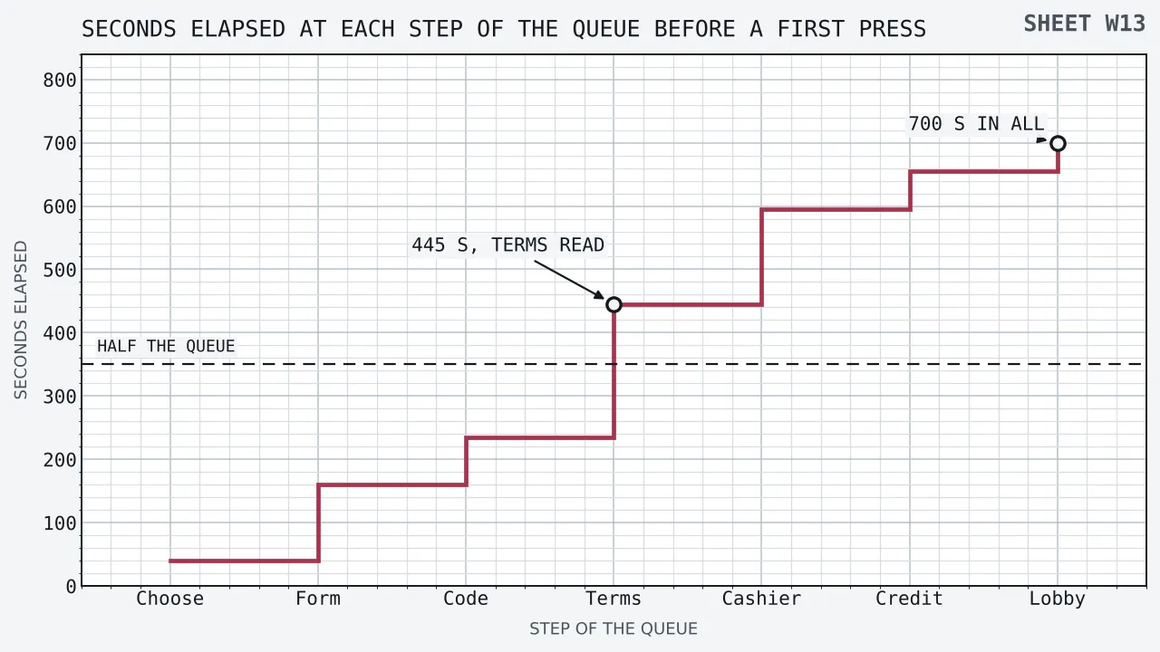 A rising staircase against a vertical axis of seconds elapsed running from nought to 840, with seven steps along the horizontal named choose, form, code, terms, cashier, credit and lobby. The staircase stands at 40 seconds after choosing, 160 after the form, 235 after the code, 445 after the terms, 595 after the cashier, 655 after the credit posts and 700 at the lobby. A dashed rule crosses the field at 350 seconds, labelled as half the queue, and it falls between the code step and the terms step, so the midpoint of the entrance arrives while the conditions are being read. Two ringed callouts sit on the staircase, one at the terms step at 445 seconds and one at the lobby step at 700.